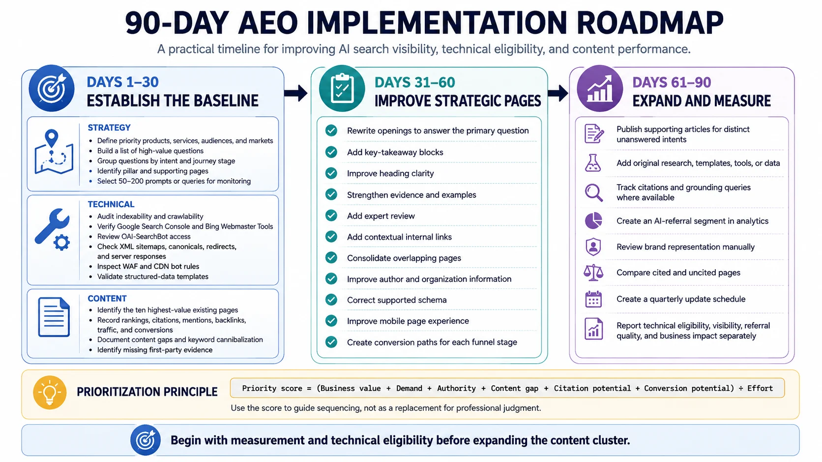 Ninety-day answer engine optimization implementation roadmap