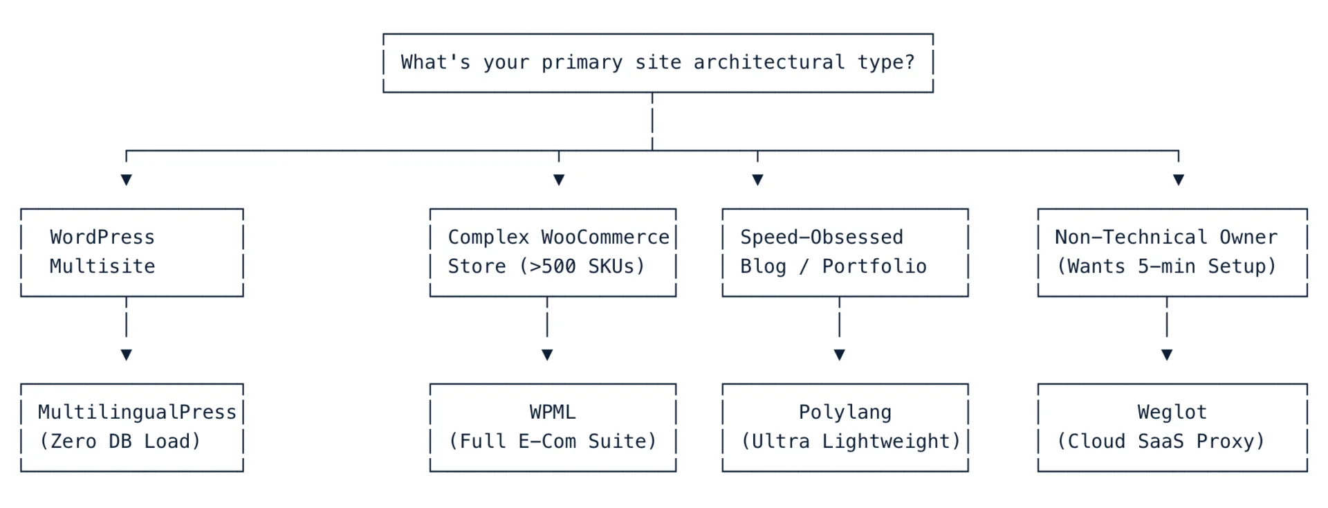 What's your primary site architectural type