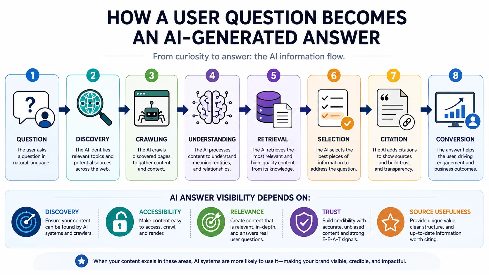 Flowchart showing how AI answer engines discover, evaluate, and cite website content